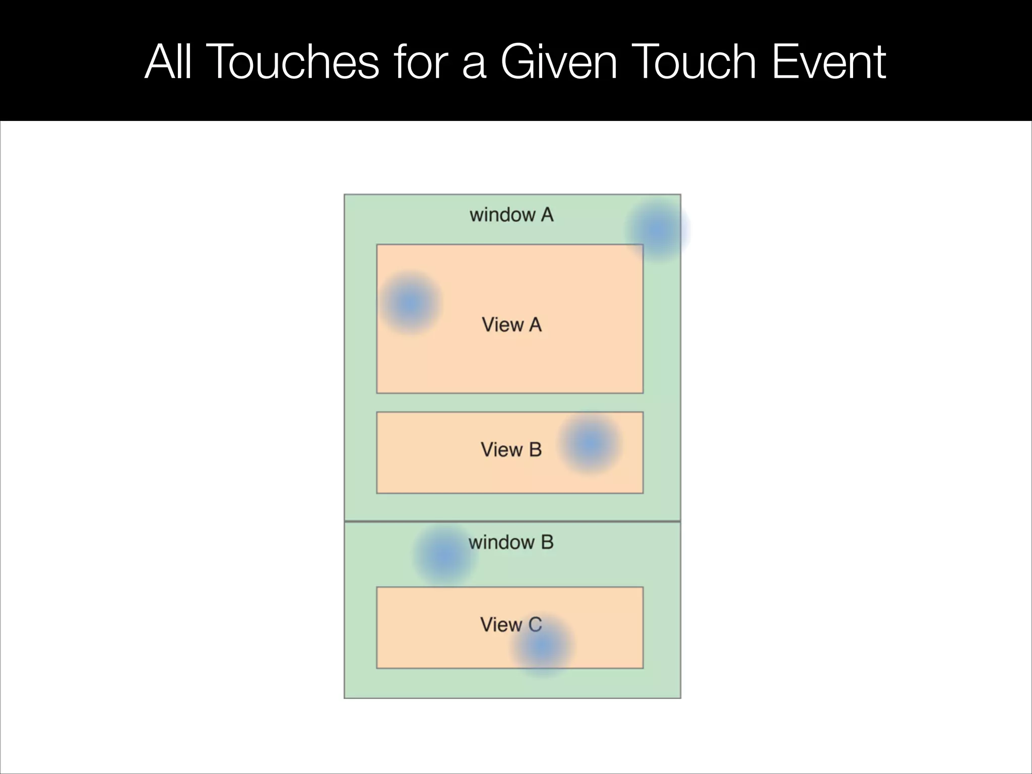 All Touches for a Given Touch Event
 