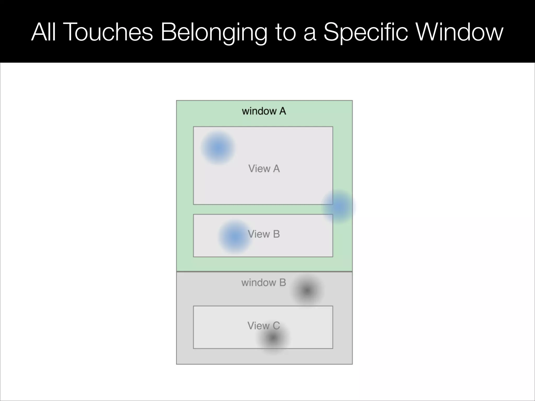 All Touches Belonging to a Speciﬁc Window
 