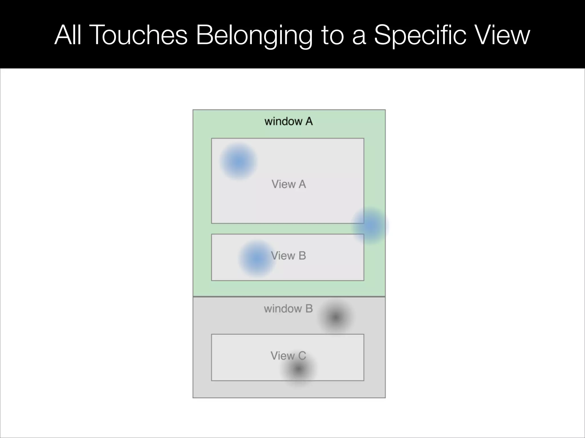 All Touches Belonging to a Speciﬁc View
 