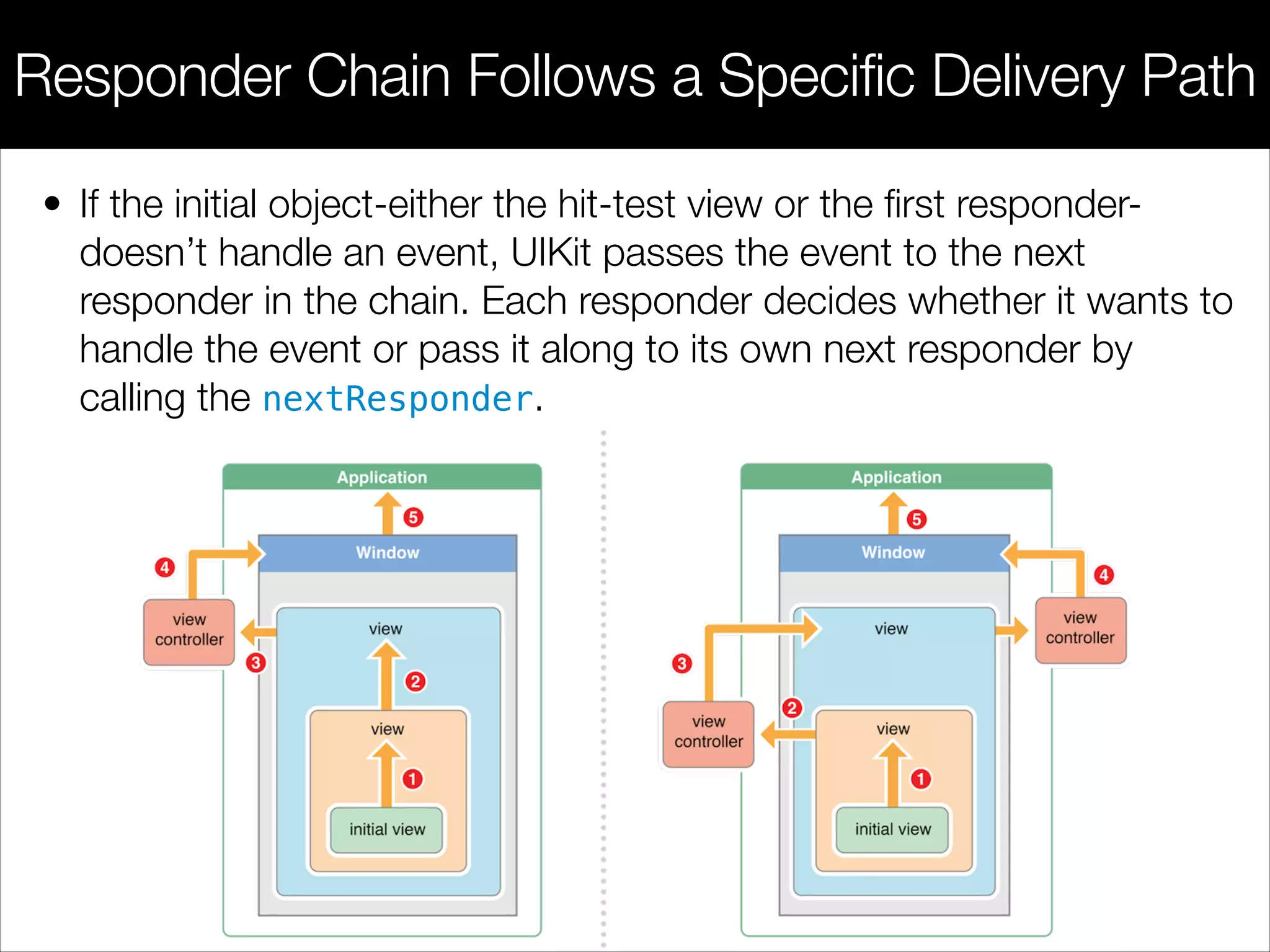 • If the initial object-either the hit-test view or the ﬁrst responder-
doesn’t handle an event, UIKit passes the event to the next
responder in the chain. Each responder decides whether it wants to
handle the event or pass it along to its own next responder by
calling the nextResponder.
Responder Chain Follows a Specific Delivery Path
 