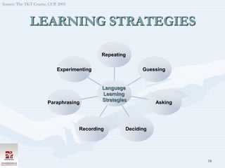Source: The TKT Course, CUP. 2005



              LEARNING STRATEGIES

                                            Repeating

                            Experimenting                  Guessing


                                            Language
                                            Learning
                                            Strategies
                       Paraphrasing                             Asking




                                    Recording        Deciding




                                                                         18
 