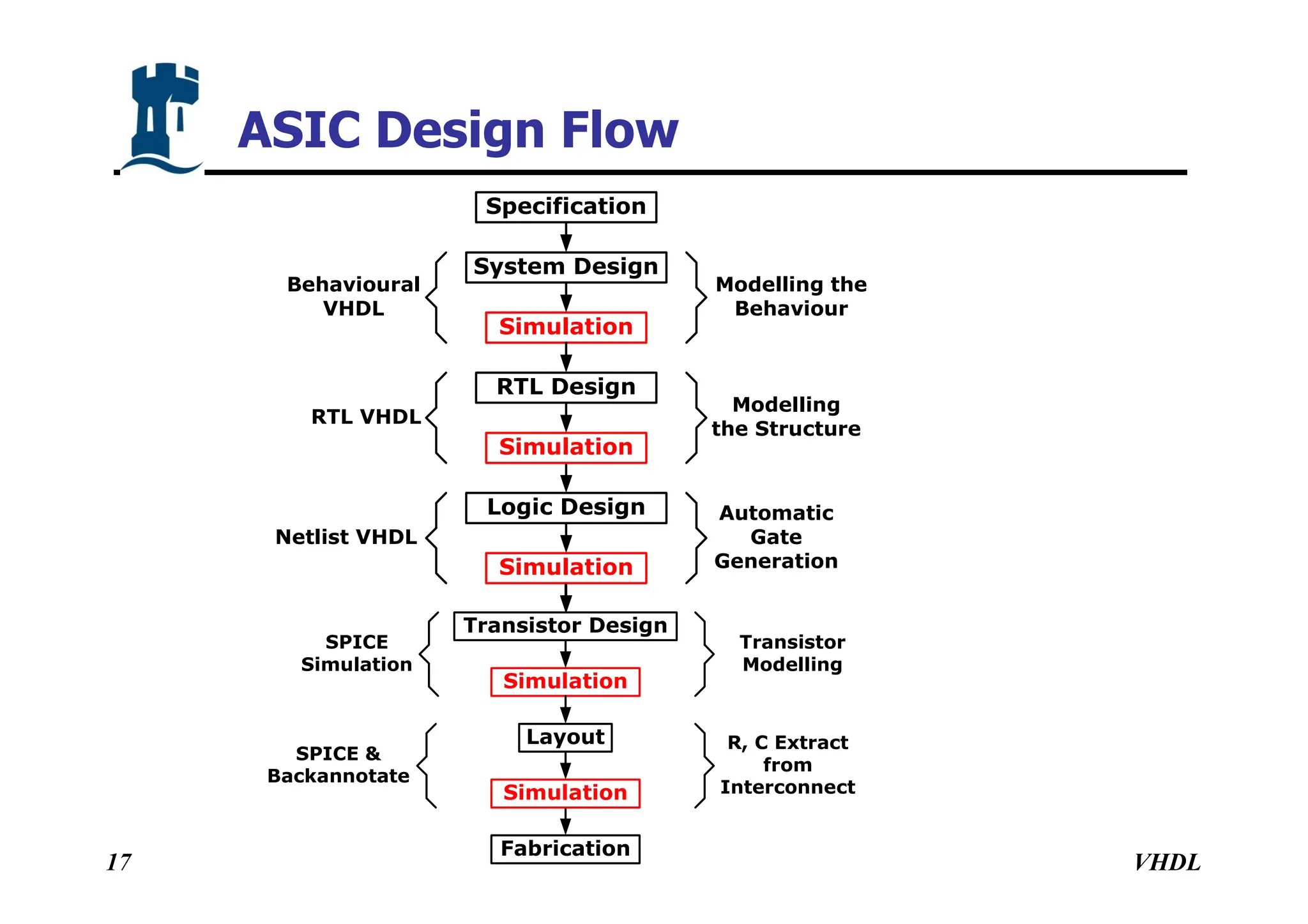 VHDL
17
System Design
Specification
Simulation
RTL Design
Logic Design
Simulation
Simulation
Modelling
the Structure
Modelling the
Behaviour
Automatic
Gate
Generation
RTL VHDL
Behavioural
VHDL
Netlist VHDL
Transistor Design
Simulation
Layout
Fabrication
Simulation
R, C Extract
from
Interconnect
Transistor
Modelling
SPICE &
Backannotate
SPICE
Simulation
ASIC Design Flow
 