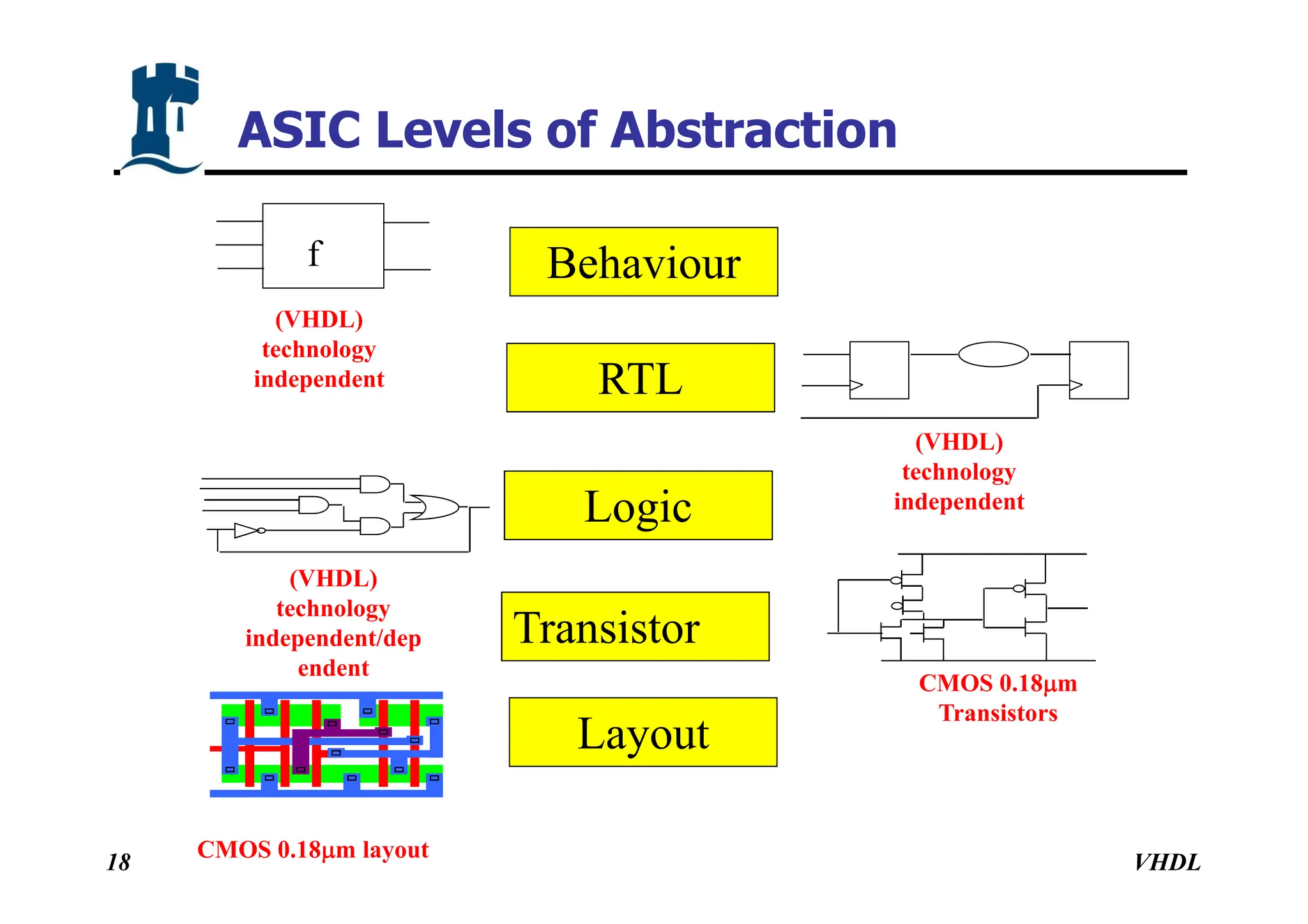 VHDL
18
Behaviour
RTL
Logic
Layout
Transistor
f
(VHDL)
technology
independent
(VHDL)
technology
independent
(VHDL)
technology
independent/dep
endent
CMOS 0.18mm
Transistors
CMOS 0.18mm layout
ASIC Levels of Abstraction
 