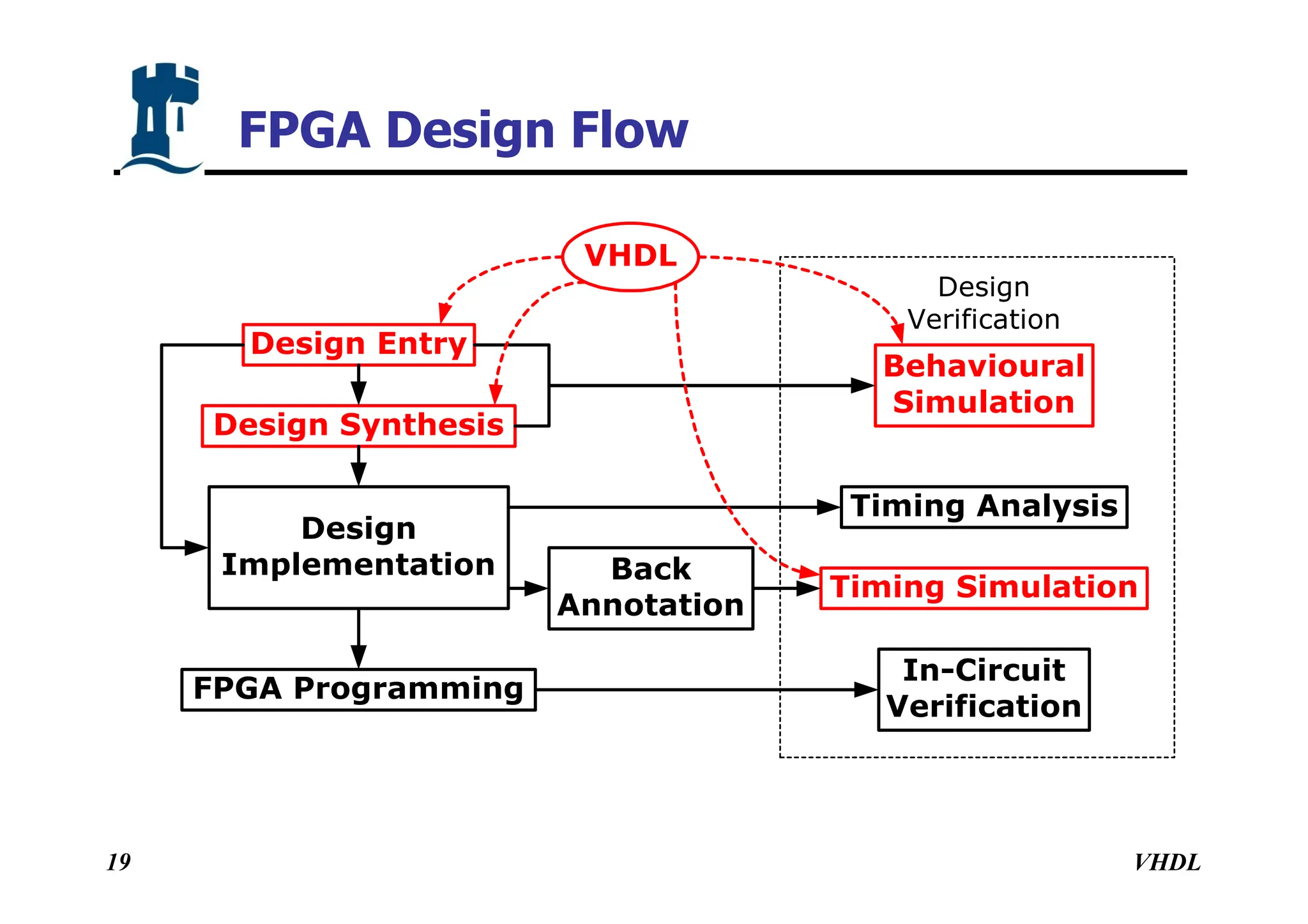 VHDL
19
Design Entry
Design Synthesis
Design
Implementation
FPGA Programming
Behavioural
Simulation
Timing Analysis
Timing Simulation
In-Circuit
Verification
Design
Verification
VHDL
Back
Annotation
FPGA Design Flow
 