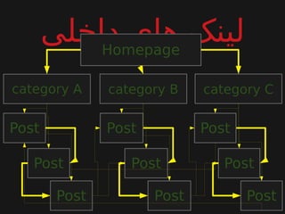 ‫داخلی‬ ‫های‬ ‫لینک‬Homepage
category A category B category C
Post
Post
Post
Post
Post
Post
Post
Post
Post
Post
Post
Post
Post
Post
Post
 