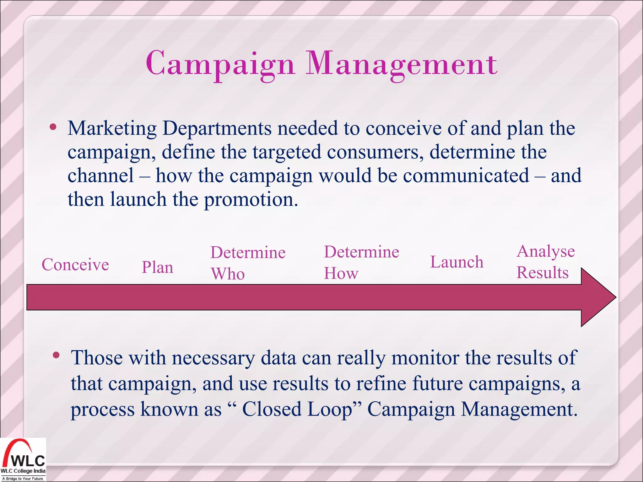 Marketing Departments needed to conceive of and plan the campaign, define the targeted consumers, determine the channel – how the campaign would be communicated – and then launch the promotion. Conceive Plan Determine Who Determine How Launch Analyse Results Those with necessary data can really monitor the results of that campaign, and use results to refine future campaigns, a process known as “ Closed Loop” Campaign Management. Campaign Management 