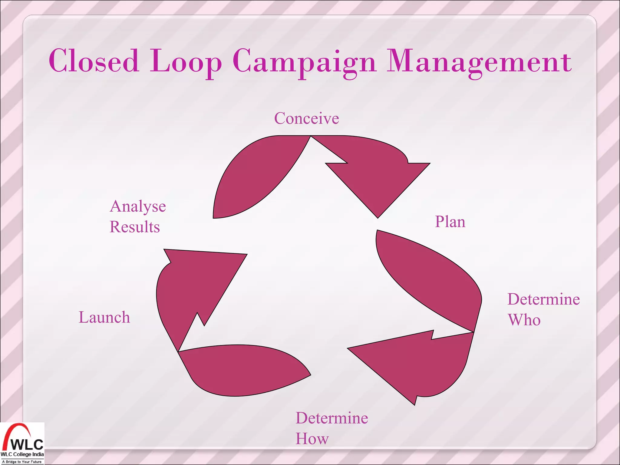 Conceive Plan Determine Who Determine How Launch Analyse Results Closed Loop Campaign Management 