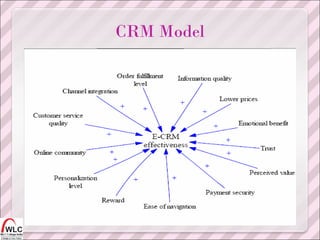 CRM Model 