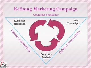 Customer Response New Campaign Behaviour Analysis Refined Understanding Refined Communication Customer Interaction Refining Marketing Campaign 