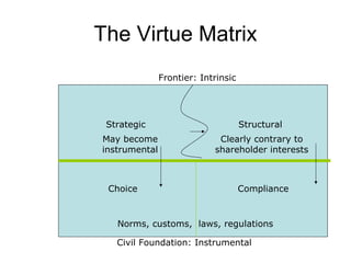 The Virtue Matrix
               Frontier: Intrinsic




 Strategic                           Structural
May become                   Clearly contrary to
instrumental                shareholder interests



 Choice                              Compliance



   Norms, customs, laws, regulations

   Civil Foundation: Instrumental
 
