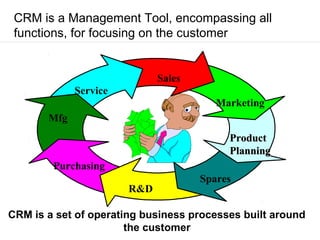 CRM is a Management Tool, encompassing all
 functions, for focusing on the customer


                             Sales
             Service
                                        Marketing
       Mfg
                                          Product
                                          Planning
        Purchasing
                                     Spares
                       R&D

CRM is a set of operating business processes built around
                       the customer
 