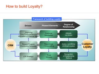 How to build Loyalty?


                         Framework of building Loyalty

                                                           Degree of
               Drivers               Phased Elements
                                                          Relationship

                Improving
                                        Customer              Attitude,
          Core Products/Service
                                       Satisfaction          not Action
       Innovation of Channel Mgmt.



           Reward Program               Repurchase       Action, not Affinity   Customer
CRM      /Continuing Campaign         / Cross-selling    (Artificial Loyalty)
                                                                                 Loyalty

                                                           Recognition
                                           Trust/
             (CR Strategy)                                of Relationship,
                                         Intimacy
                                                              Referral
 