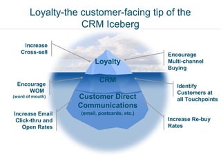 Loyalty-the customer-facing tip of the
                   CRM Iceberg

    Increase
   Cross-sell                                 Encourage
                         Loyalty              Multi-channel
                                              Buying

                           CRM
 Encourage                                       Identify
     WOM                                         Customers at
(word of mouth)   Customer Direct                all Touchpoints
                  Communications
Increase Email     (email, postcards, etc.)
 Click-thru and                               Increase Re-buy
    Open Rates                                Rates
 