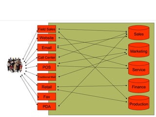 Field Sales
                     Sales
 Website

   Email
                   Marketing
Call Center

    POS
                    Service
Traditional Mail


   Retail           Finance

     Fax
                   Production
    PDA
 