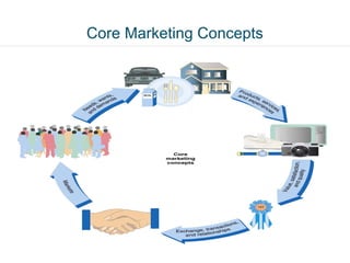 Core Marketing Concepts
 