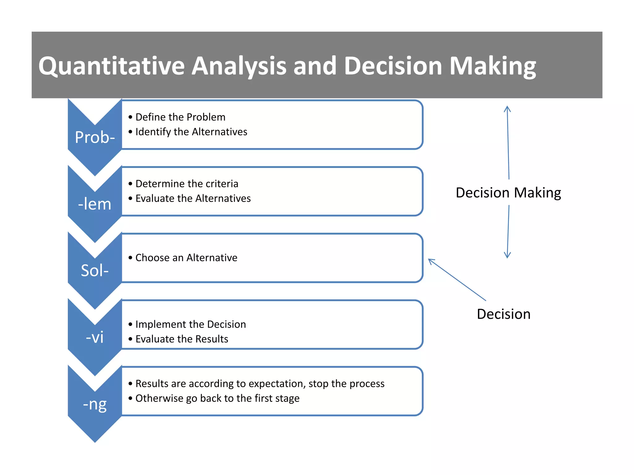 Quantitative Analysis and Decision Making
Prob-
• Define the Problem
• Identify the Alternatives
-lem
• Determine the criteria
• Evaluate the Alternatives
Sol-
• Choose an Alternative
-vi
• Implement the Decision
• Evaluate the Results
-ng
• Results are according to expectation, stop the process
• Otherwise go back to the first stage
Decision Making
Decision
 