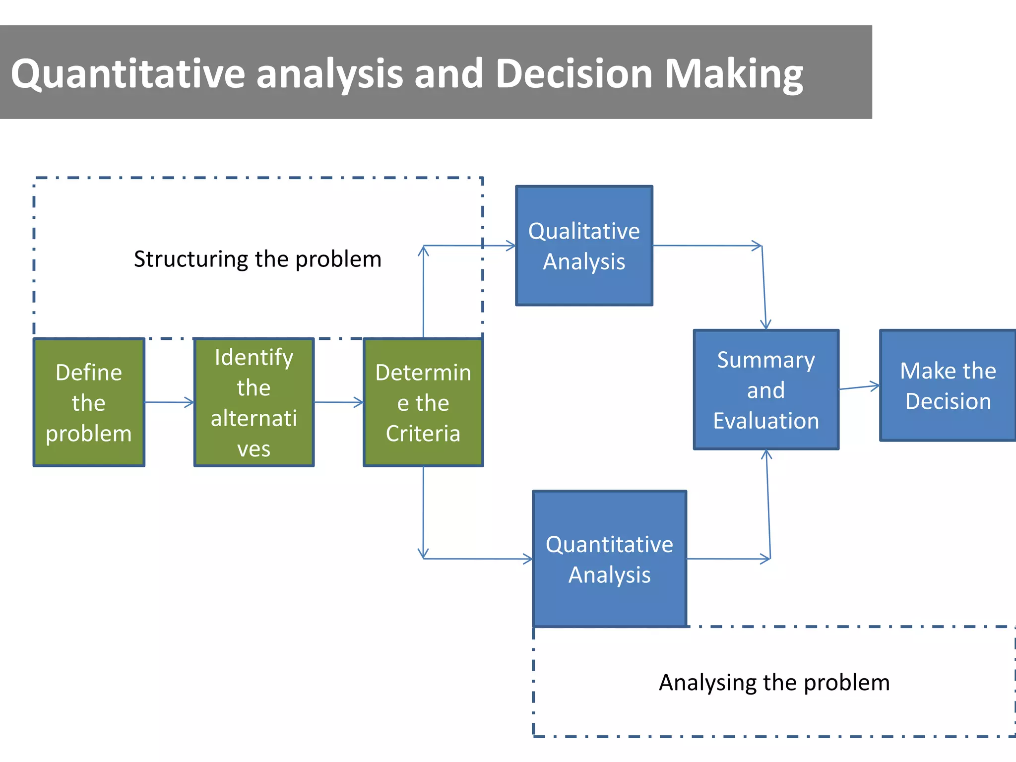 Quantitative analysis and Decision Making
Define
the
problem
Identify
the
alternati
ves
Make the
Decision
Summary
and
Evaluation
Quantitative
Analysis
Qualitative
Analysis
Determin
e the
Criteria
Structuring the problem
Analysing the problem
 