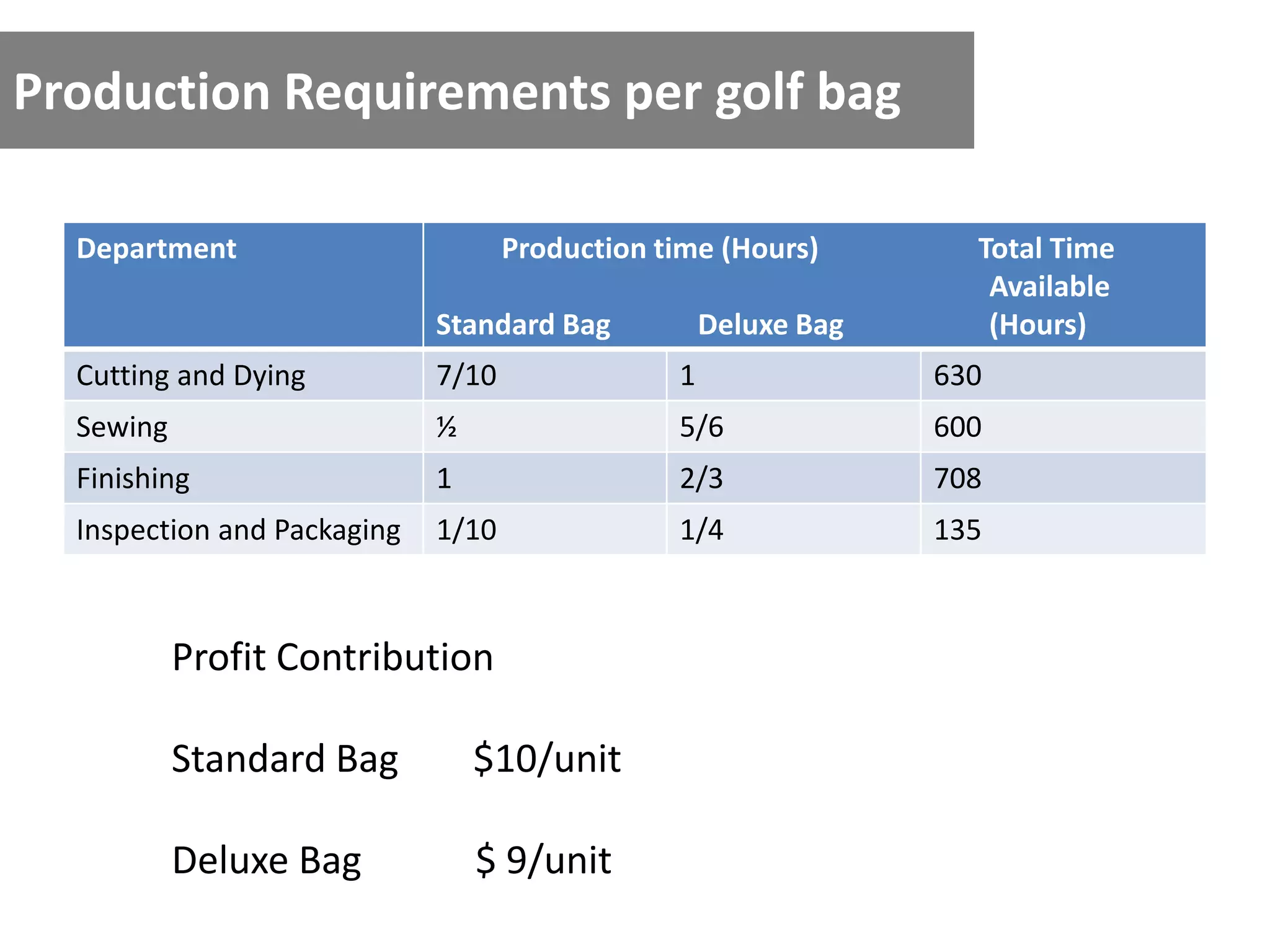 Production Requirements per golf bag
Department Production time (Hours) Total Time
Available
Standard Bag Deluxe Bag (Hours)
Cutting and Dying 7/10 1 630
Sewing ½ 5/6 600
Finishing 1 2/3 708
Inspection and Packaging 1/10 1/4 135
Profit Contribution
Standard Bag $10/unit
Deluxe Bag $ 9/unit
 