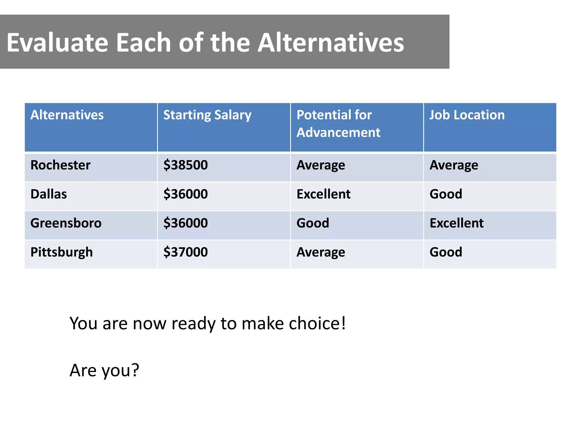 Evaluate Each of the Alternatives
Alternatives Starting Salary Potential for
Advancement
Job Location
Rochester $38500 Average Average
Dallas $36000 Excellent Good
Greensboro $36000 Good Excellent
Pittsburgh $37000 Average Good
You are now ready to make choice!
Are you?
 