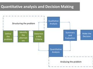 Quantitative analysis and Decision Making
Define
the
problem
Identify
the
alternati
ves
Make the
Decision
Summary
and
Evaluation
Quantitative
Analysis
Qualitative
Analysis
Determin
e the
Criteria
Structuring the problem
Analysing the problem
 