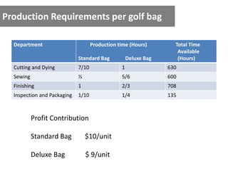Production Requirements per golf bag
Department Production time (Hours) Total Time
Available
Standard Bag Deluxe Bag (Hours)
Cutting and Dying 7/10 1 630
Sewing ½ 5/6 600
Finishing 1 2/3 708
Inspection and Packaging 1/10 1/4 135
Profit Contribution
Standard Bag $10/unit
Deluxe Bag $ 9/unit
 