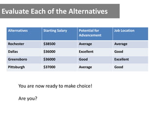 Evaluate Each of the Alternatives
Alternatives Starting Salary Potential for
Advancement
Job Location
Rochester $38500 Average Average
Dallas $36000 Excellent Good
Greensboro $36000 Good Excellent
Pittsburgh $37000 Average Good
You are now ready to make choice!
Are you?
 