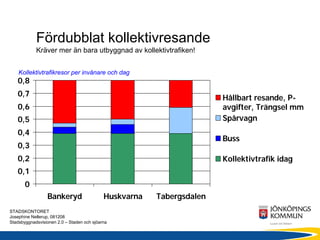 Fördubblat kollektivresande
            Kräver mer än bara utbyggnad av kollektivtrafiken!


    Kollektivtrafikresor per invånare och dag
   0,8
   0,7
                                                                       Hållbart resande, P-
   0,6                                                                 avgifter, Trängsel mm
   0,5                                                                 Spårvagn
   0,4
                                                                       Buss
   0,3
   0,2                                                                 Kollektivtrafik idag
   0,1
       0
                 Bankeryd                   Huskvarna   Tabergsdalen
STADSKONTORET
Josephine Nellerup, 081208
Stadsbyggnadsvisionen 2.0 – Staden och sjöarna
 