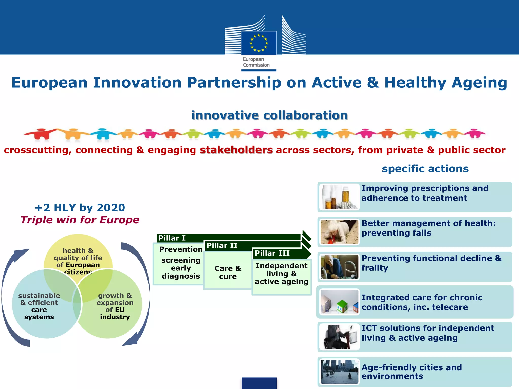 European Innovation Partnership on Active & Healthy Ageing
innovative collaboration
health &
quality of life
of European
citizens
growth &
expansion
of EU
industry
sustainable
& efficient
care
systems
+2 HLY by 2020
Triple win for Europe
Improving prescriptions and
adherence to treatment
Better management of health:
preventing falls
Preventing functional decline &
frailty
Integrated care for chronic
conditions, inc. telecare
ICT solutions for independent
living & active ageing
Age-friendly cities and
environments
specific actions
crosscutting, connecting & engaging stakeholders across sectors, from private & public sector
Pillar I
Prevention
screening
early
diagnosis
Pillar II
Care &
cure
Pillar III
Independent
living &
active ageing
 