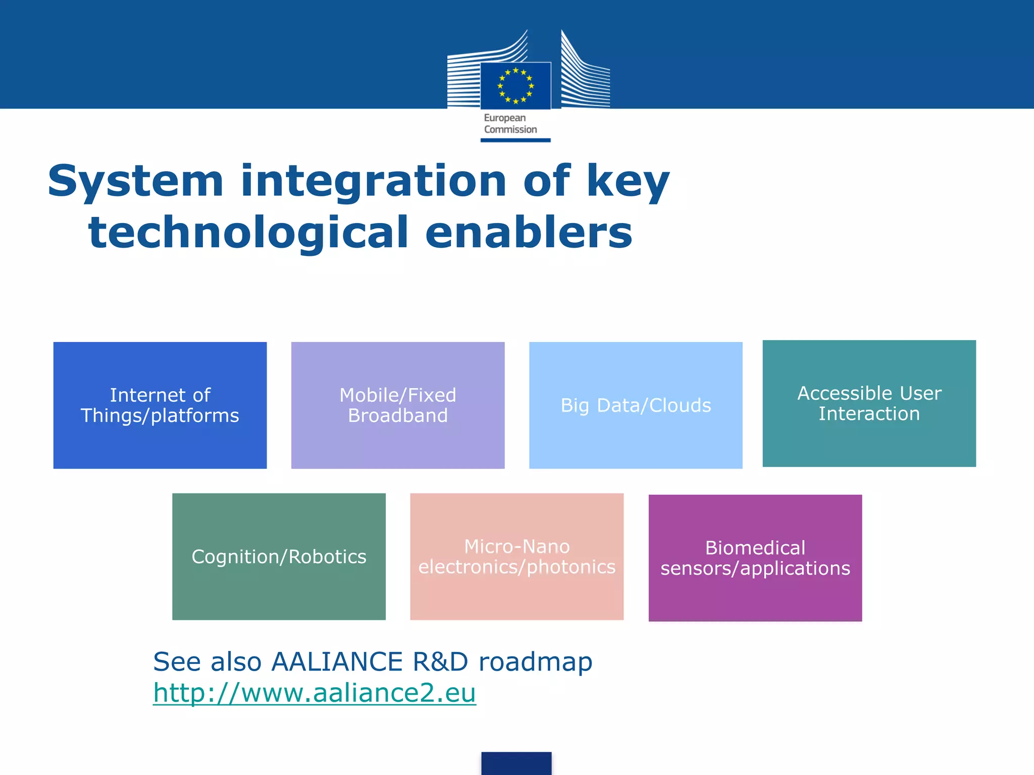 System integration of key
technological enablers
Internet of
Things/platforms
Mobile/Fixed
Broadband
Big Data/Clouds
Biomedical
sensors/applications
Cognition/Robotics
Micro-Nano
electronics/photonics
Accessible User
Interaction
See also AALIANCE R&D roadmap
http://www.aaliance2.eu
 