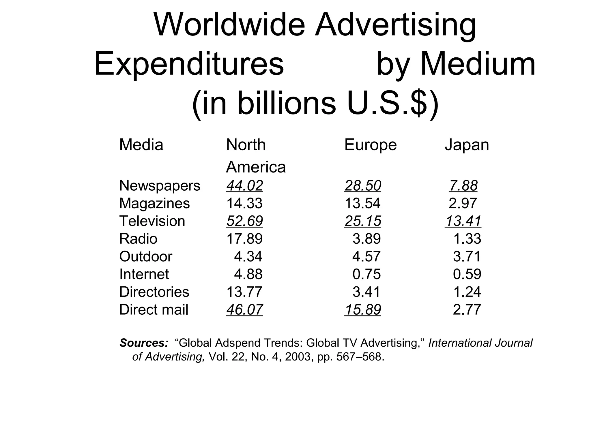 Worldwide Advertising
Expenditures        by Medium
     (in billions U.S.$)
 Media               North                 Europe             Japan
                     America
 Newspapers          44.02                 28.50              7.88
 Magazines           14.33                 13.54              2.97
 Television          52.69                 25.15              13.41
 Radio               17.89                  3.89               1.33
 Outdoor              4.34                  4.57               3.71
 Internet             4.88                  0.75               0.59
 Directories         13.77                  3.41               1.24
 Direct mail         46.07                 15.89               2.77

 Sources: “Global Adspend Trends: Global TV Advertising,” International Journal
   of Advertising, Vol. 22, No. 4, 2003, pp. 567–568.
 