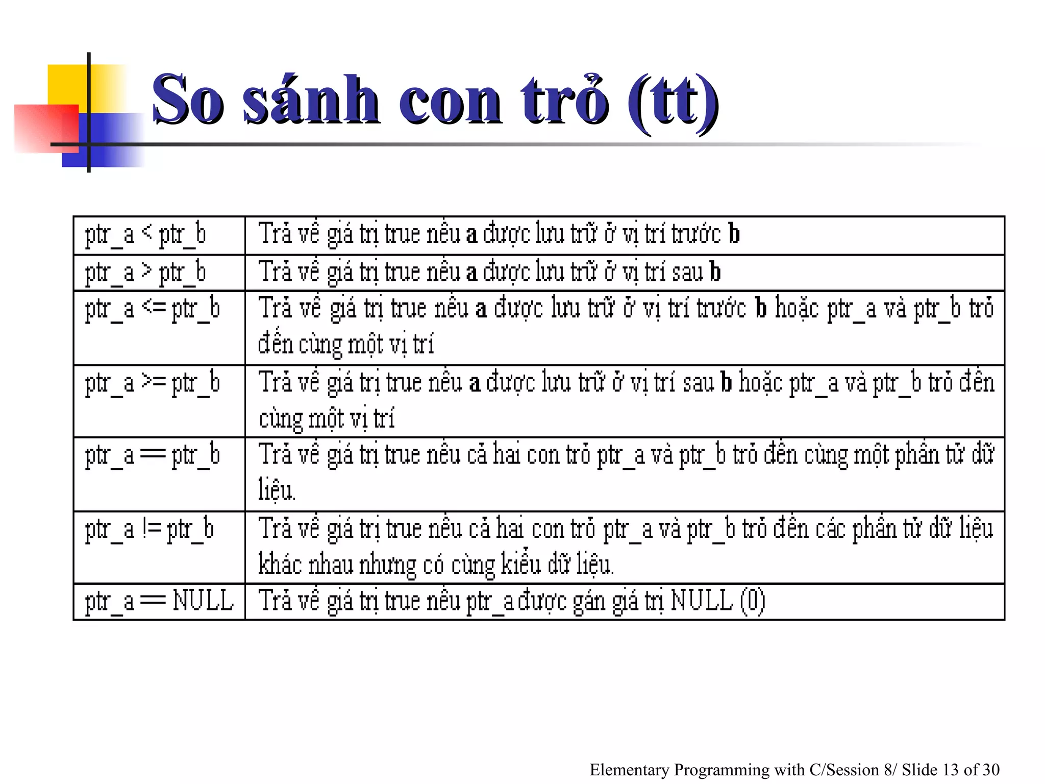 So sánh con trỏ (tt) 