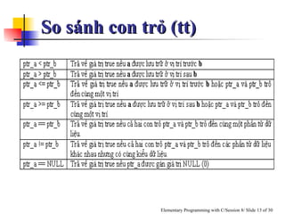So sánh con trỏ (tt) 