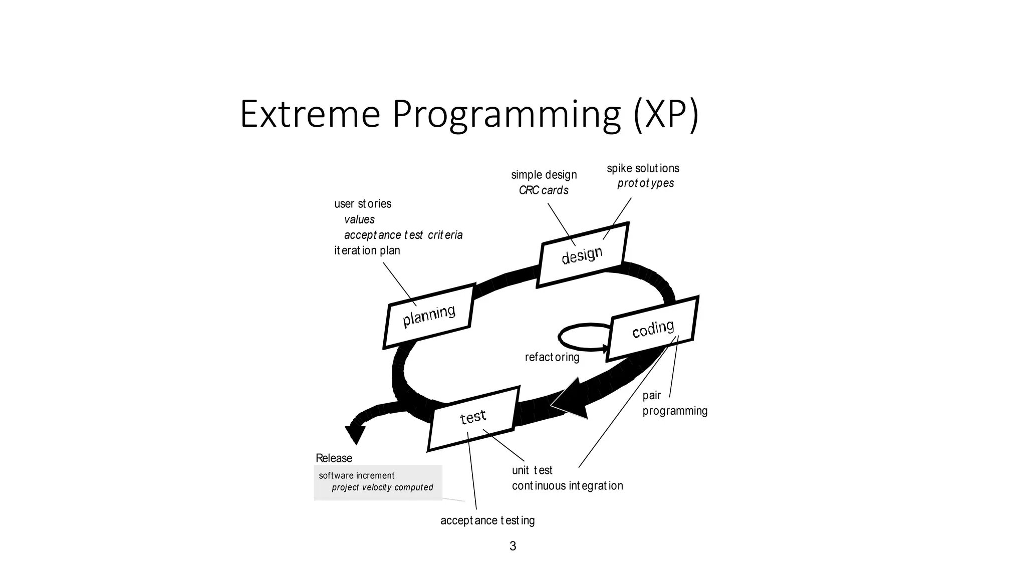 3
Extreme Programming (XP)
unit t est
cont inuous int egrat ion
accept ance t est ing
pair
programming
Release
user st ories
values
accept ance t est crit eria
it erat ion plan
simple design
CRC cards
spike solut ions
prot ot ypes
refact oring
software increment
project velocity computed
 