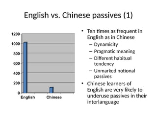 English vs. Chinese passives (1)
• Ten times as frequent in
English as in Chinese
– Dynamicity
– Pragmatic meaning
– Different habitual
tendency
– Unmarked notional
passives
• Chinese learners of
English are very likely to
underuse passives in their
interlanguage
0
200
400
600
800
1000
1200
English Chinese
 