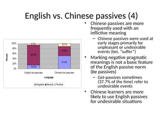 English vs. Chinese passives (4)
• Chinese passives are more
frequently used with an
inflictive meaning
– Chinese passives were used at
early stages primarily for
unpleasant or undesirable
events (bei, “suffer”)
• Marking negative pragmatic
meanings is not a basic feature
of the English passive norm
(be passives)
– Get-passives sometimes
(37.7% of the time) refer to
undesirable events
• Chinese learners are more
likely to use English passives
for undesirable situations
15.0%
51.5%
80.3%
37.8%
4.7% 10.7%
0%
20%
40%
60%
80%
100%
English be passives Chinese bei passives
Language
P
ercen
t
Negative Neutral Positive
 