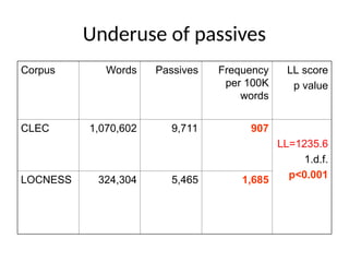 Underuse of passives
Corpus Words Passives Frequency
per 100K
words
LL score
p value
CLEC 1,070,602 9,711 907
LL=1235.6
1.d.f.
p<0.001
LOCNESS 324,304 5,465 1,685
 