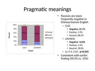 Pragmatic meanings
• Passives are more
frequently negative in
Chinese learner English
– CLEC
• Negative: 25.7%
• Positive: 5.9%
• Neutral: 68.4%
– LOCNESS
• Negative: 16.8%
• Positive: 4.4%
• Neutral: 78.8%
– LL=7.4, 2 d.f., p=0.025
• Consistent with earlier
finding (50.5% vs. 15%)
25.7% 16.8%
68.4% 78.8%
5.9% 4.4%
0%
20%
40%
60%
80%
100%
CLEC LOCNESS
Corpus
Percent
Positive
Neutral
Negative
 