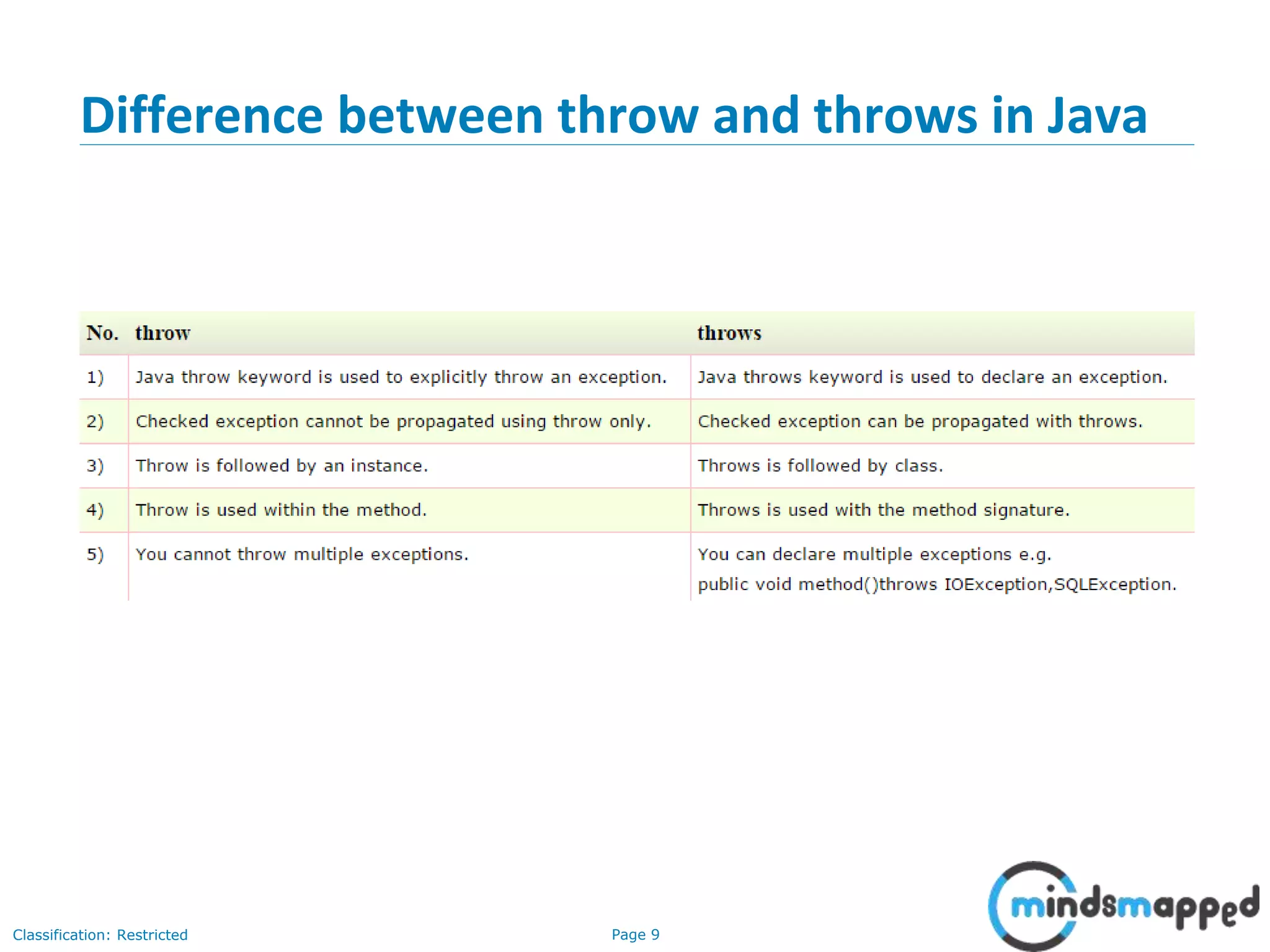 Page 9Classification: Restricted
Difference between throw and throws in Java
 