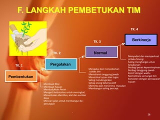 28
F. LANGKAH PEMBETUKAN TIM
Mengakui dan menyebarkan
sukses tim
Memahami tanggung jawab
Menerima tujuan dan tugas
Saling mendengarkan
Setiap orang bekerja aktifMembuat Misi
Membuat Tujuan
Mendudukkan Peran
Mengerti kebutuhan untuk meningkat.
Menentukan identitas, alat dan sumber
daya
Mencari jalan untuk membangun ke-
percayaan
.
Meminta dan menerima masukan
Membangun saling percaya.
Menyadari dan memperkuat
prilaku Sinergi
Saling menghargai untuk
kesuksesan
Berbagi peran kepemimpinan
Berbagi tanggung-jawab
Komit dengan waktu
Memelihara semangat tim
Konsisten dengan pencapaian
tujuan
TK. 1
TK. 2
TK. 4
TK. 3
Pembentukan
Pergolakan
Normal
Berkinerja
 