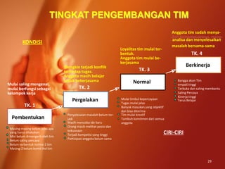 29
Mulai saling mengenal,
mulai berfungsi sebagai
kelompok kerja
Anggota tim sudah menya-
dari kemampuannya, meng-
analisa dan menyelesaikan
masalah bersama-sama
Mungkin terjadi konflik
terhadap tugas.
Anggota masih belajar
untuk bekerjasama
Loyalitas tim mulai ter-
bentuk.
Anggota tim mulai be-
kerjasama
TK. 1
TK. 2
TK. 4
TK. 3
TINGKAT PENGEMBANGAN TIM
Pembentukan
Pergolakan
Normal
Berkinerja
Penyelesaian masalah belum ter-
jadi
Masih mencoba ide baru
Orang masih melihat posisi dan
kekuasaan
Terjadi kompetisi yang tinggi
Partisipasi anggota belum sama
Masing-masing belum jelas apa
yang harus dilakukan
Misi belum dimengerti oleh tim
Belum saling percaya
Belum terbentuk norma-2 tim
Masing-2 belum komit thd tim
Bangga akan Tim
empati tinggi
Terbuka dan saling membantu
Saling Percaya
Kinerja tinggi
Terus BelajarMulai timbul kepercayaan
Tugas mulai jelas
Banyak masukan yang objektif
dan bisa diterima
Tim mulai kreatif
Tumbuh komitmen dari semua
anggota
KONDISI
CIRI-CIRI
 