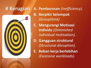 # Kerugian A. Pemborosan (Inefficiency).
B. Berpikir kelompok
(Groupthink)
C. Mengurangi Motivasi
individu (Diminished
individual motivation).
D. Gangguan struktural
(Structural disruption).
E. Beban kerja berlebihan
(Excessive workloads).
 