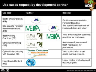 Use cases request by development partner
www.iita.org | www.cgiar.org | www.acai-project.org
Use case Partner Request
Best Fertilizer Blends
(FB) Fertilizer recommendation
Fertilizer Blending
Site specific fertilizer use for
increased stem and tuber
Site-specific Fertilizer
Recommendations
(FR)
Best Planting
Practices (PP)
Yield enhancing low cost best
practices for producers.
Assurance of year around
fresh root supply for
processors.
Scheduled Planting
(SP)
Optimal Intercropping
with Cassava (IC)
Yield optimization under
mixed farming systems
High Starch Content
(HS)
Lower cost of production and
maximize yield.
 