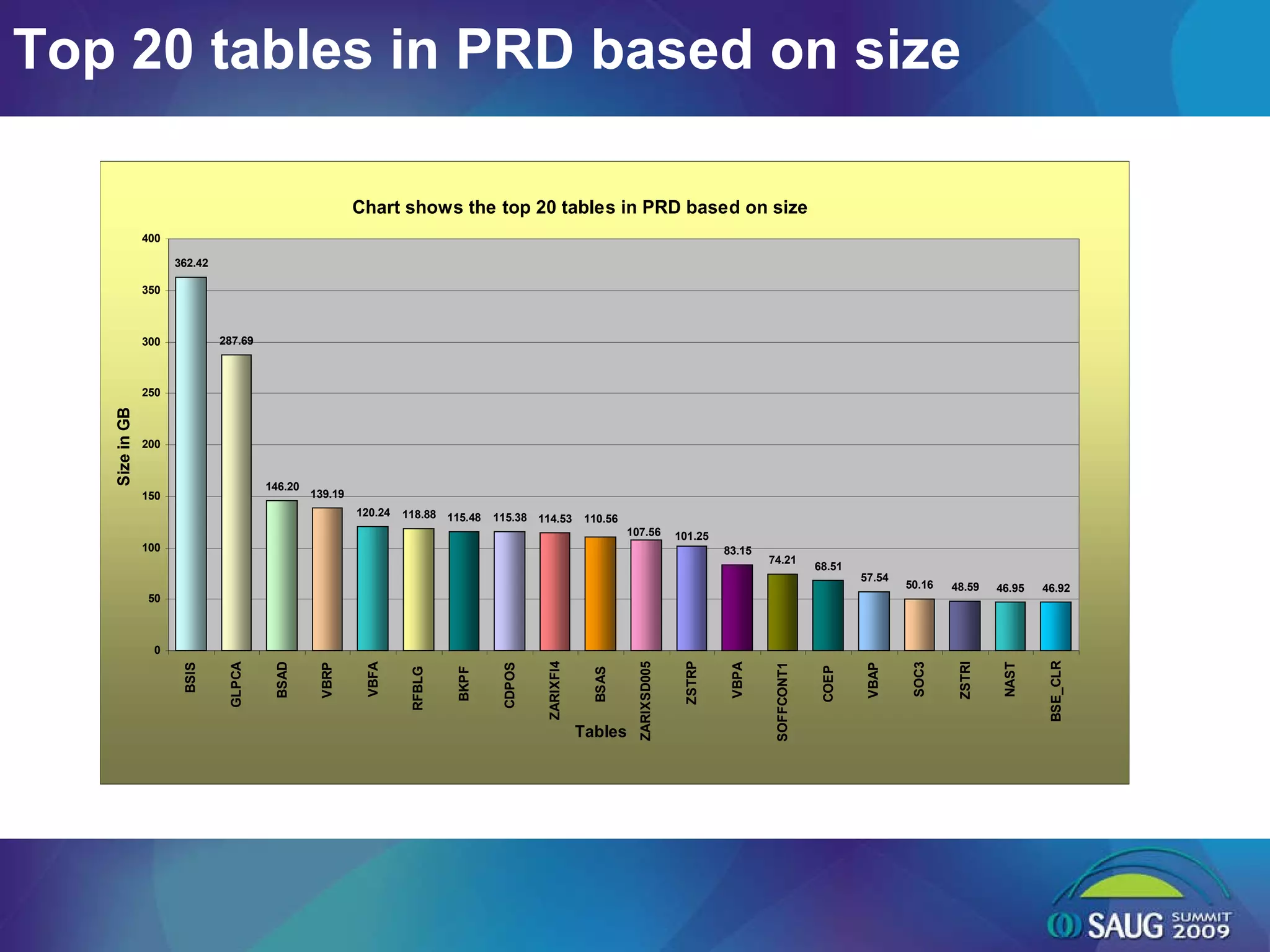 Top 20 tables in PRD based on size 