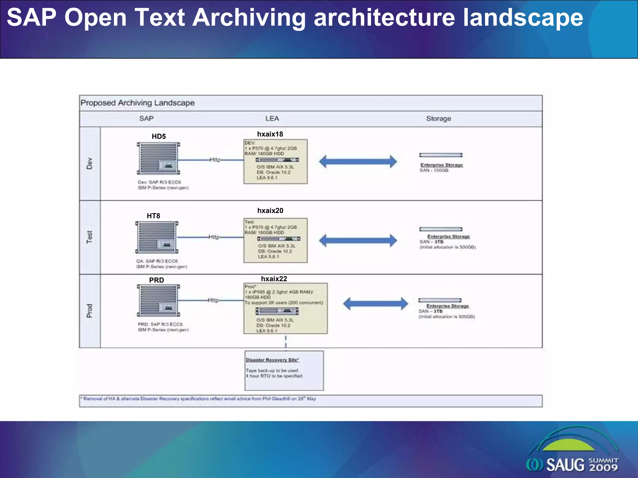 SAP Open Text Archiving architecture landscape hxaix18 hxaix20 hxaix22 HD5 HT8 PRD 