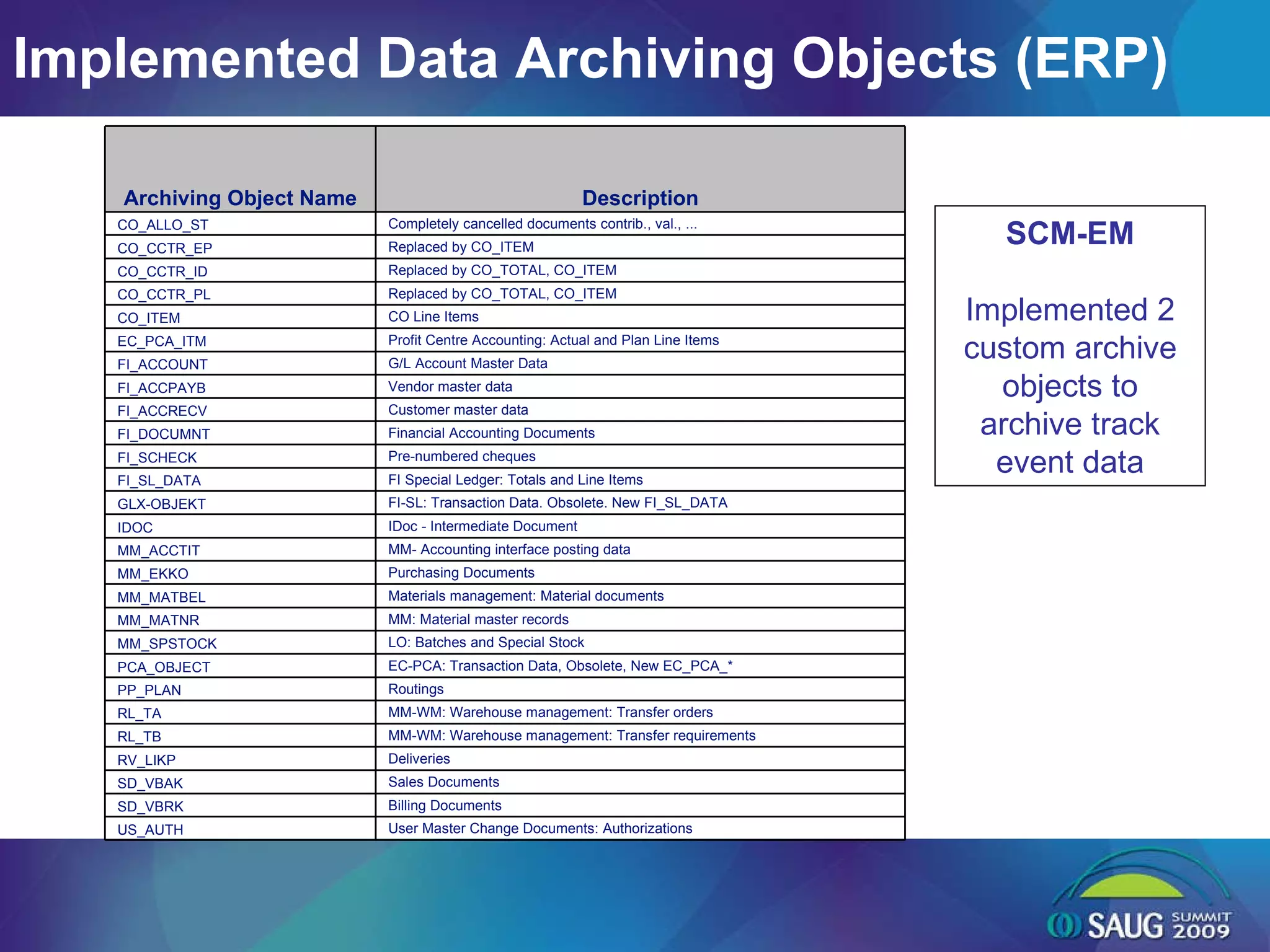 Implemented Data Archiving Objects (ERP) SCM-EM Implemented 2 custom archive objects to archive track event data User Master Change Documents: Authorizations US_AUTH Billing Documents SD_VBRK Sales Documents SD_VBAK Deliveries RV_LIKP MM-WM: Warehouse management: Transfer requirements RL_TB MM-WM: Warehouse management: Transfer orders RL_TA Routings PP_PLAN EC-PCA: Transaction Data, Obsolete, New EC_PCA_* PCA_OBJECT LO: Batches and Special Stock MM_SPSTOCK MM: Material master records MM_MATNR Materials management: Material documents MM_MATBEL Purchasing Documents MM_EKKO MM- Accounting interface posting data MM_ACCTIT IDoc - Intermediate Document IDOC FI-SL: Transaction Data. Obsolete. New FI_SL_DATA GLX-OBJEKT FI Special Ledger: Totals and Line Items FI_SL_DATA Pre-numbered cheques FI_SCHECK Financial Accounting Documents FI_DOCUMNT Customer master data FI_ACCRECV Vendor master data FI_ACCPAYB G/L Account Master Data FI_ACCOUNT Profit Centre Accounting: Actual and Plan Line Items EC_PCA_ITM CO Line Items CO_ITEM Replaced by CO_TOTAL, CO_ITEM  CO_CCTR_PL Replaced by CO_TOTAL, CO_ITEM  CO_CCTR_ID Replaced by CO_ITEM CO_CCTR_EP Completely cancelled documents contrib., val., ... CO_ALLO_ST Description Archiving Object Name 