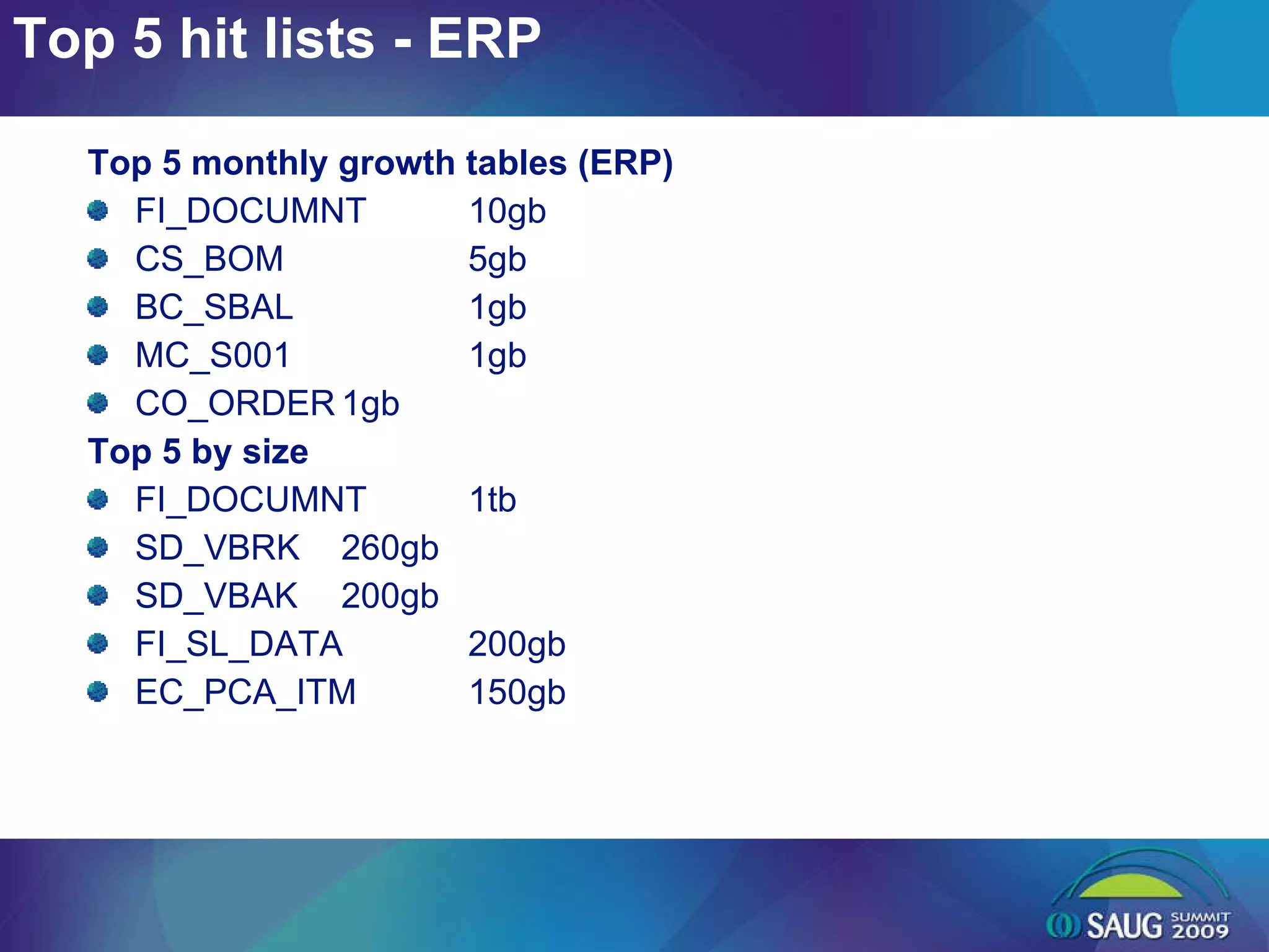 Top 5 hit lists - ERP Top 5 monthly growth tables (ERP) FI_DOCUMNT 10gb CS_BOM 5gb BC_SBAL 1gb MC_S001 1gb CO_ORDER 1gb Top 5 by size FI_DOCUMNT 1tb SD_VBRK 260gb SD_VBAK 200gb FI_SL_DATA 200gb EC_PCA_ITM 150gb 