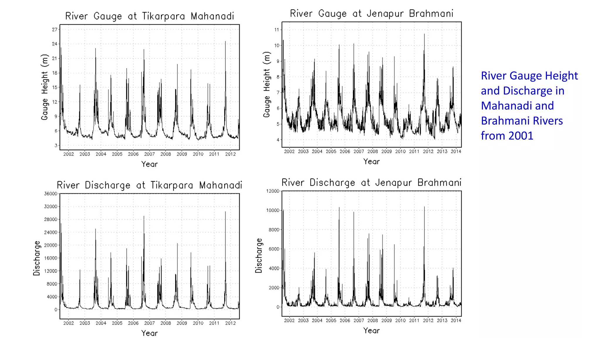 River Gauge Height
and Discharge in
Mahanadi and
Brahmani Rivers
from 2001
 