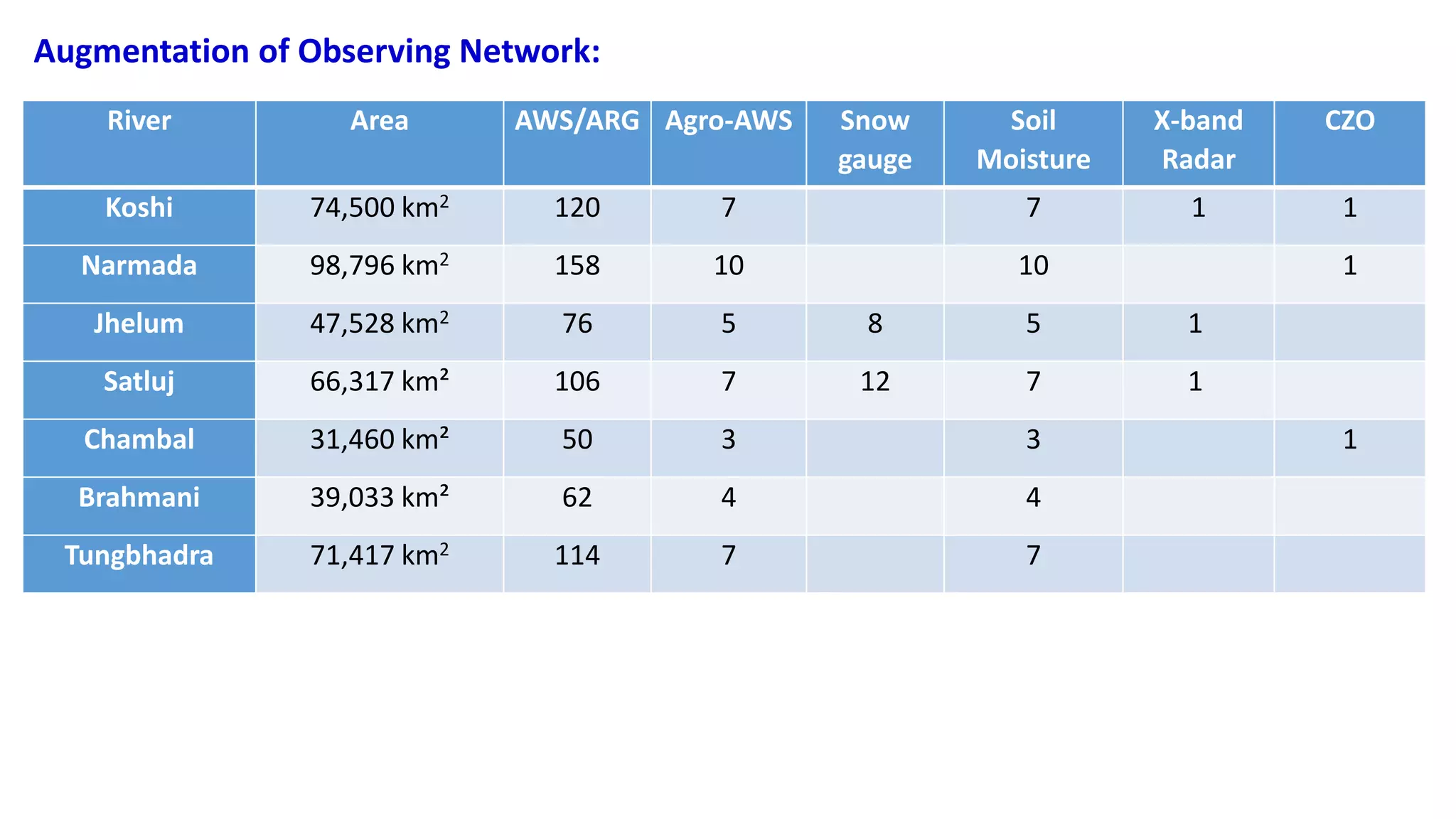 River Area AWS/ARG Agro-AWS Snow
gauge
Soil
Moisture
X-band
Radar
CZO
Koshi 74,500 km2 120 7 7 1 1
Narmada 98,796 km2 158 10 10 1
Jhelum 47,528 km2 76 5 8 5 1
Satluj 66,317 km² 106 7 12 7 1
Chambal 31,460 km² 50 3 3 1
Brahmani 39,033 km² 62 4 4
Tungbhadra 71,417 km2 114 7 7
Augmentation of Observing Network:
 