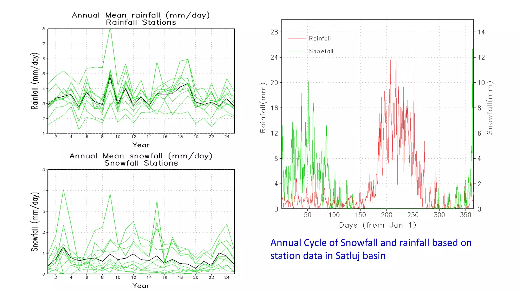 Annual Cycle of Snowfall and rainfall based on
station data in Satluj basin
 
