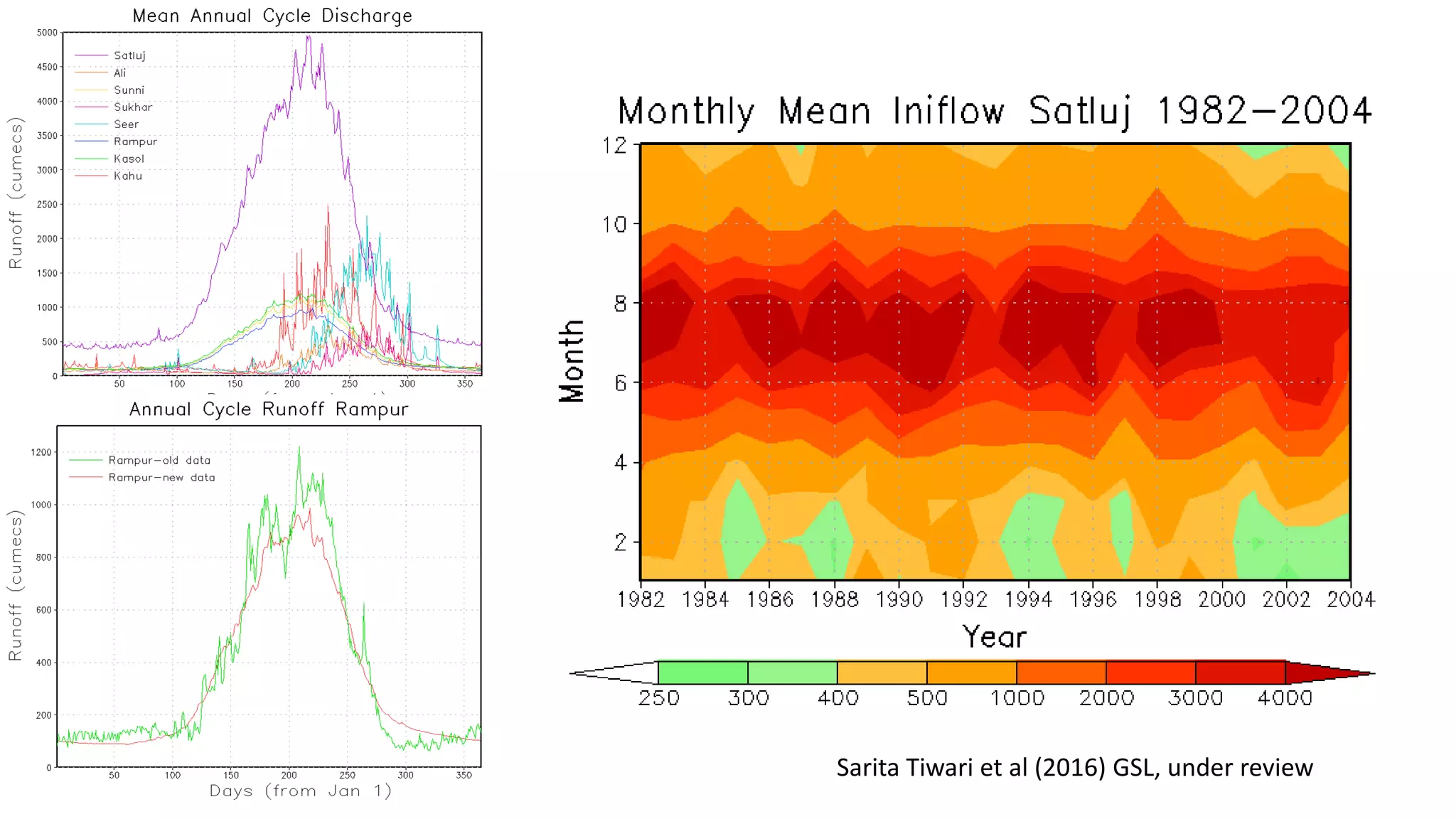 Sarita Tiwari et al (2016) GSL, under review
 
